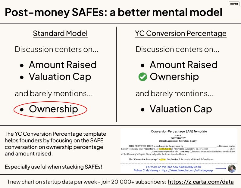 A Better Way to Think About Post-Money SAFEs