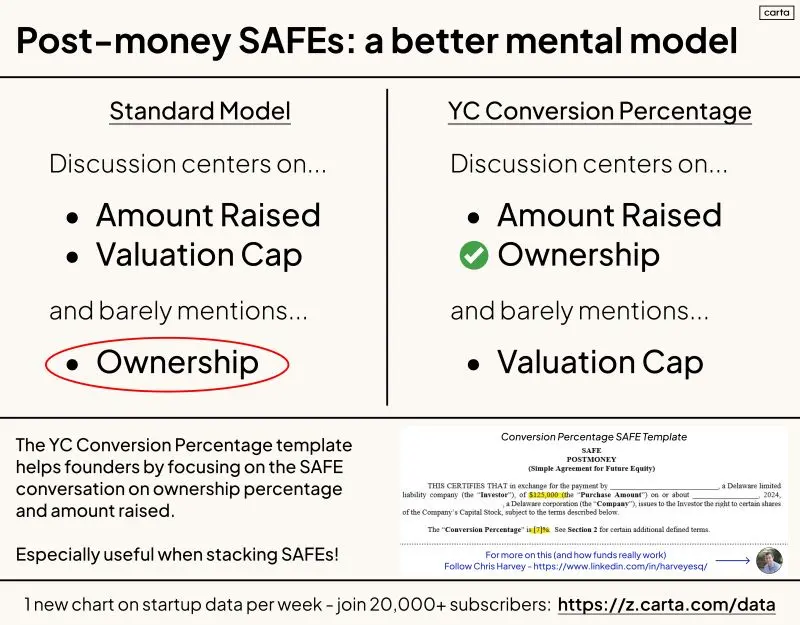 A Better Way to Think About Post-Money SAFEs