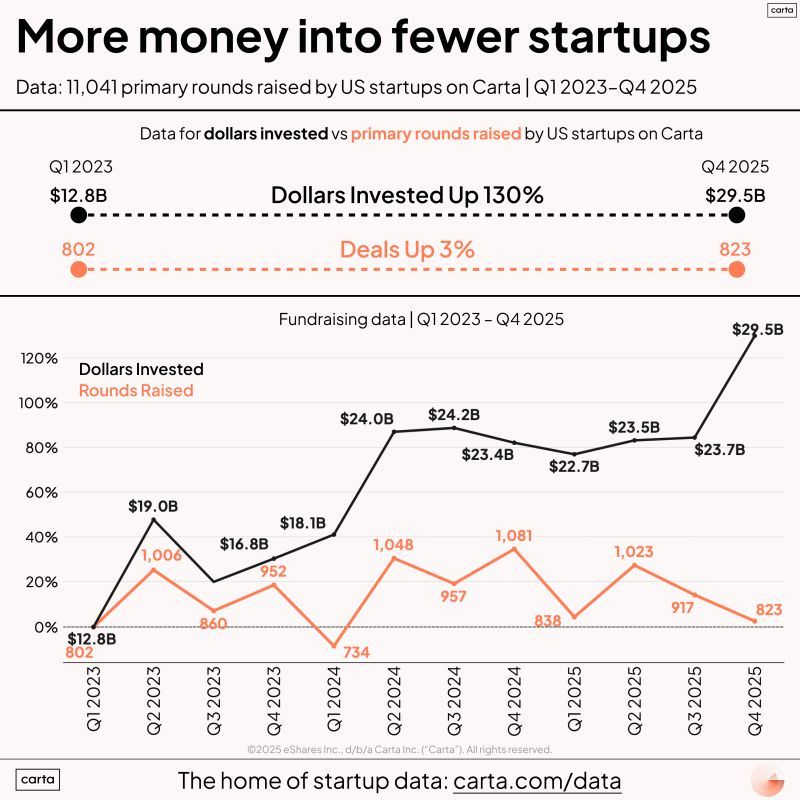 Venture Capital Is Not Healthy More Money Fewer Startups