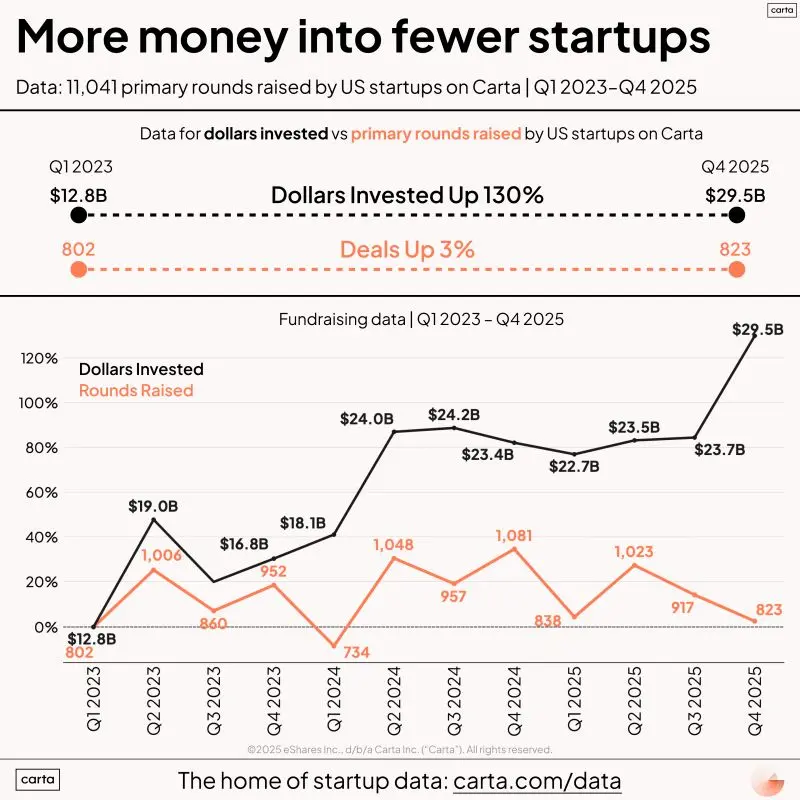 Venture Capital Is Not Healthy More Money Fewer Startups