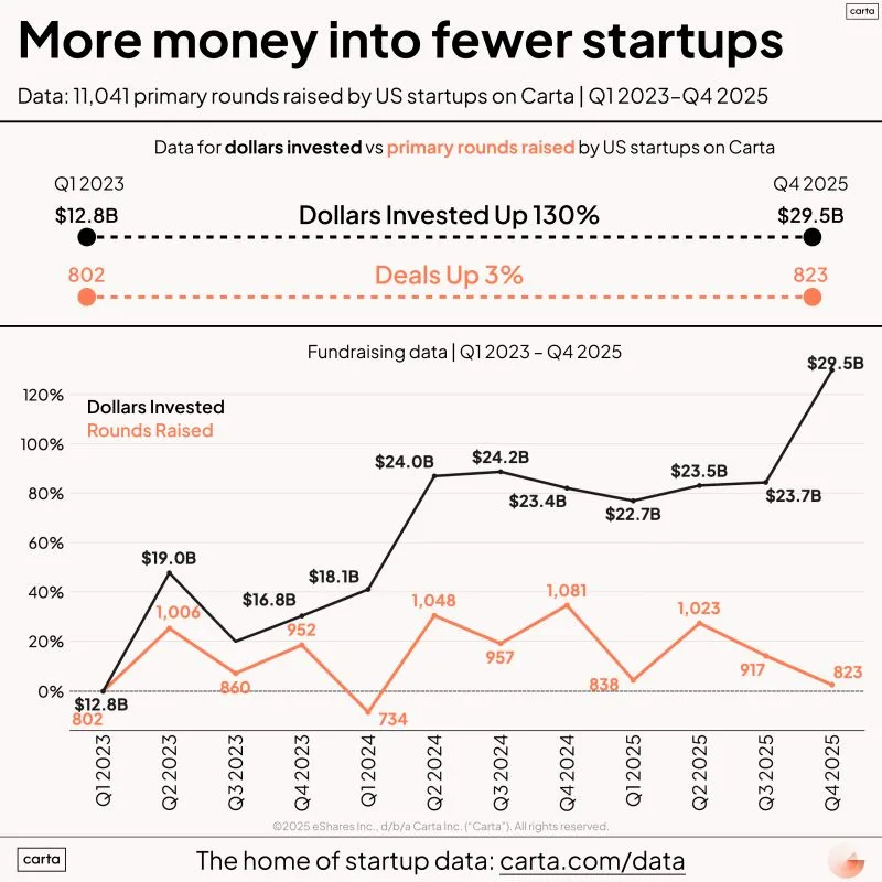 Venture Capital Is Not Healthy More Money Fewer Startups