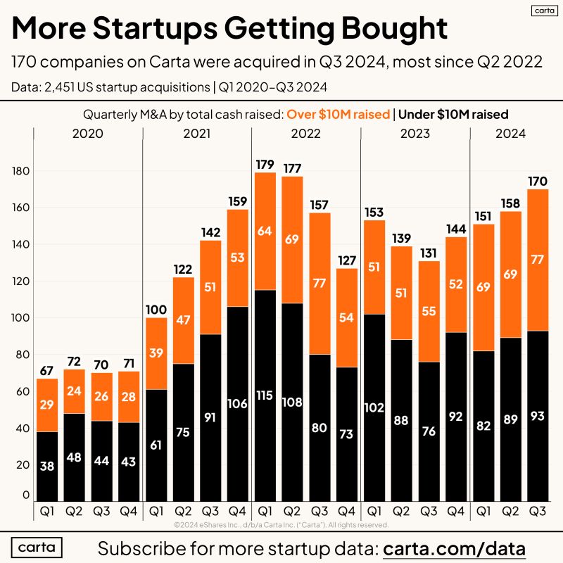 Record Acquisitions for Startups That Had Raised Over 10M