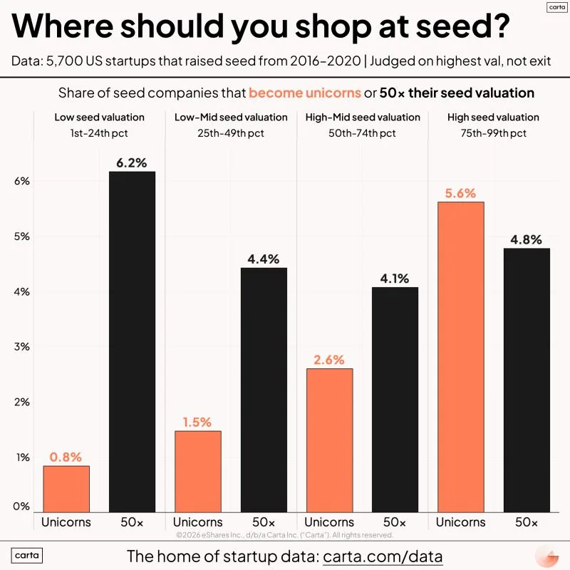 Should VCs Buy Cheap or Expensive Seed Rounds