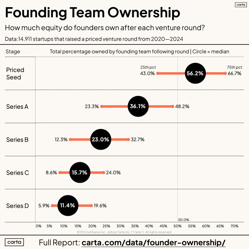 New Data How Much Will You Own After Each Funding Round