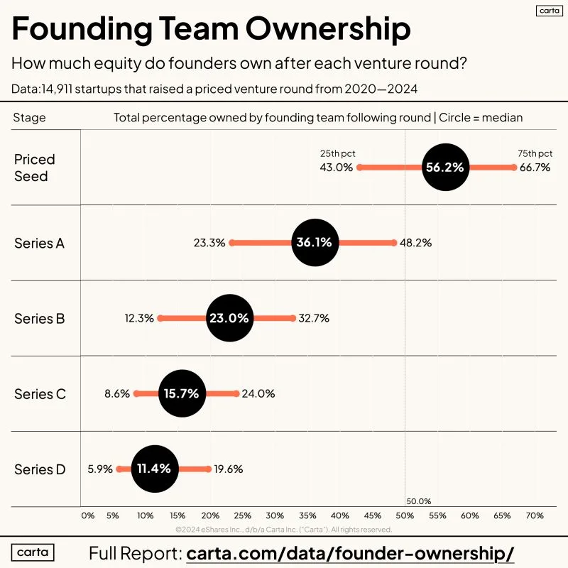 LinkedIn: New Data How Much Will You Own After Each Funding Round