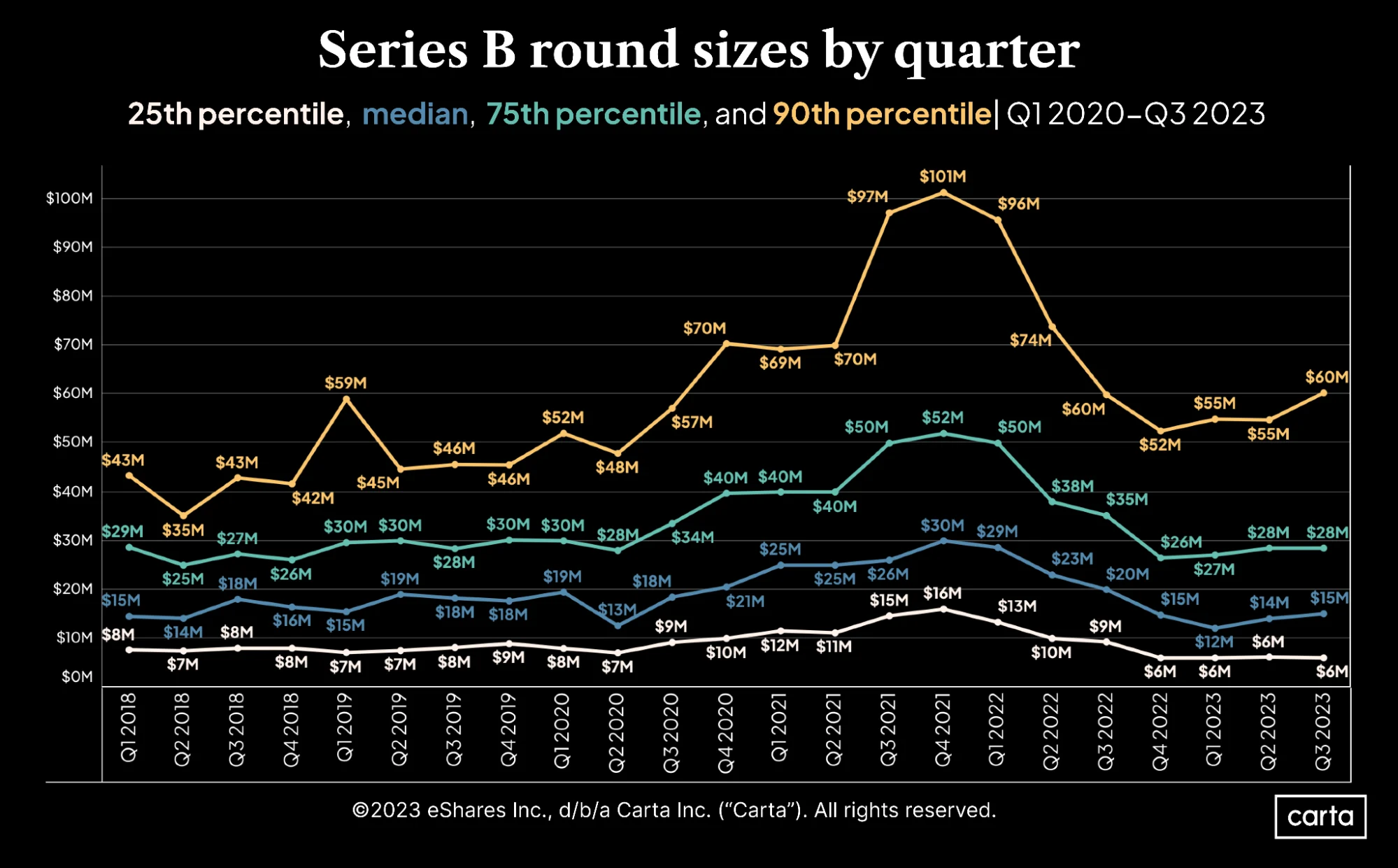 All Series B rounds are not created equal 