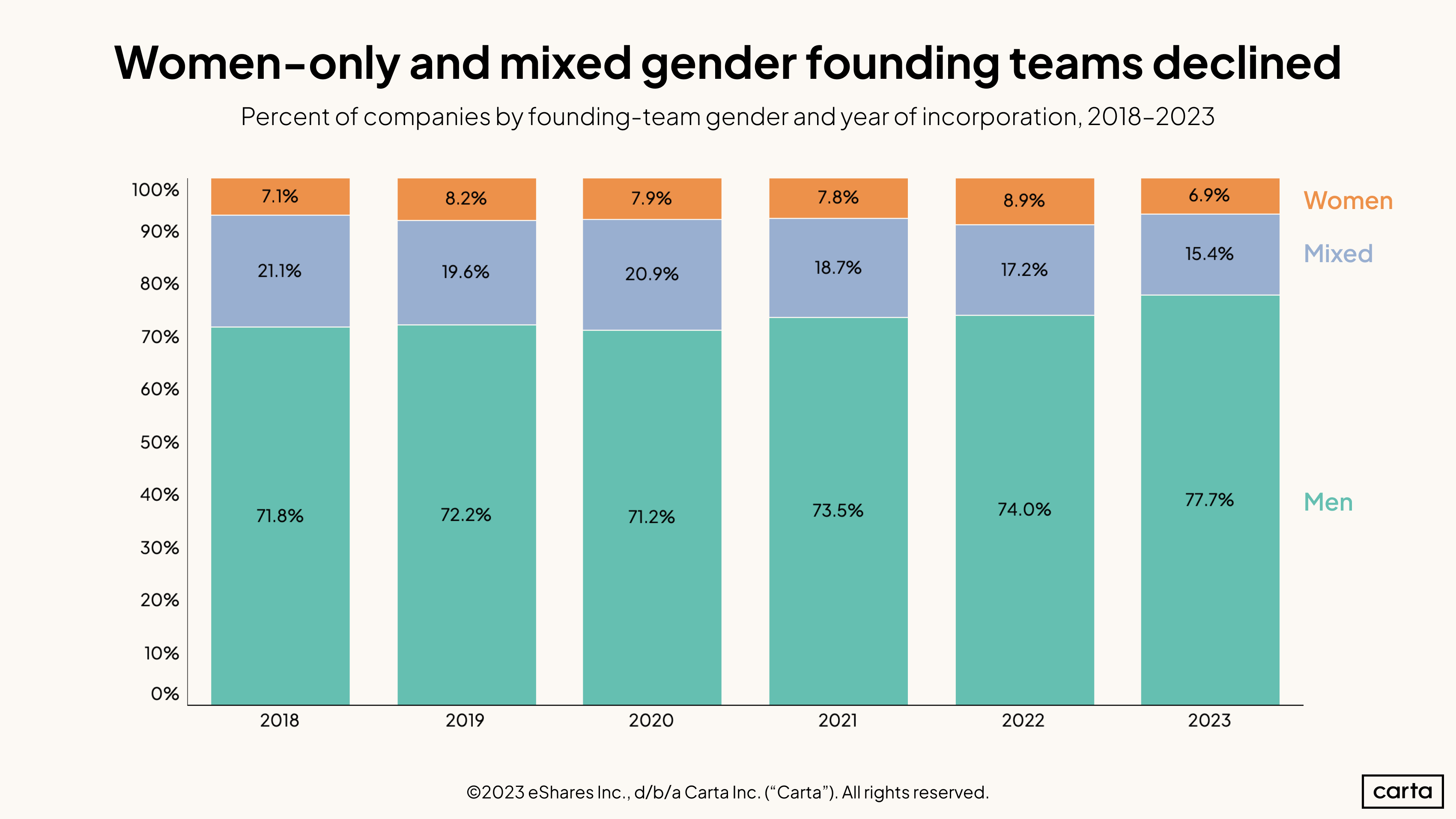 Founding Team Gender