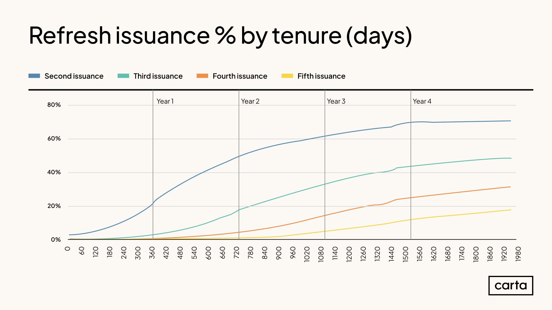 Refresh issuance - by Tenure (days) (2)