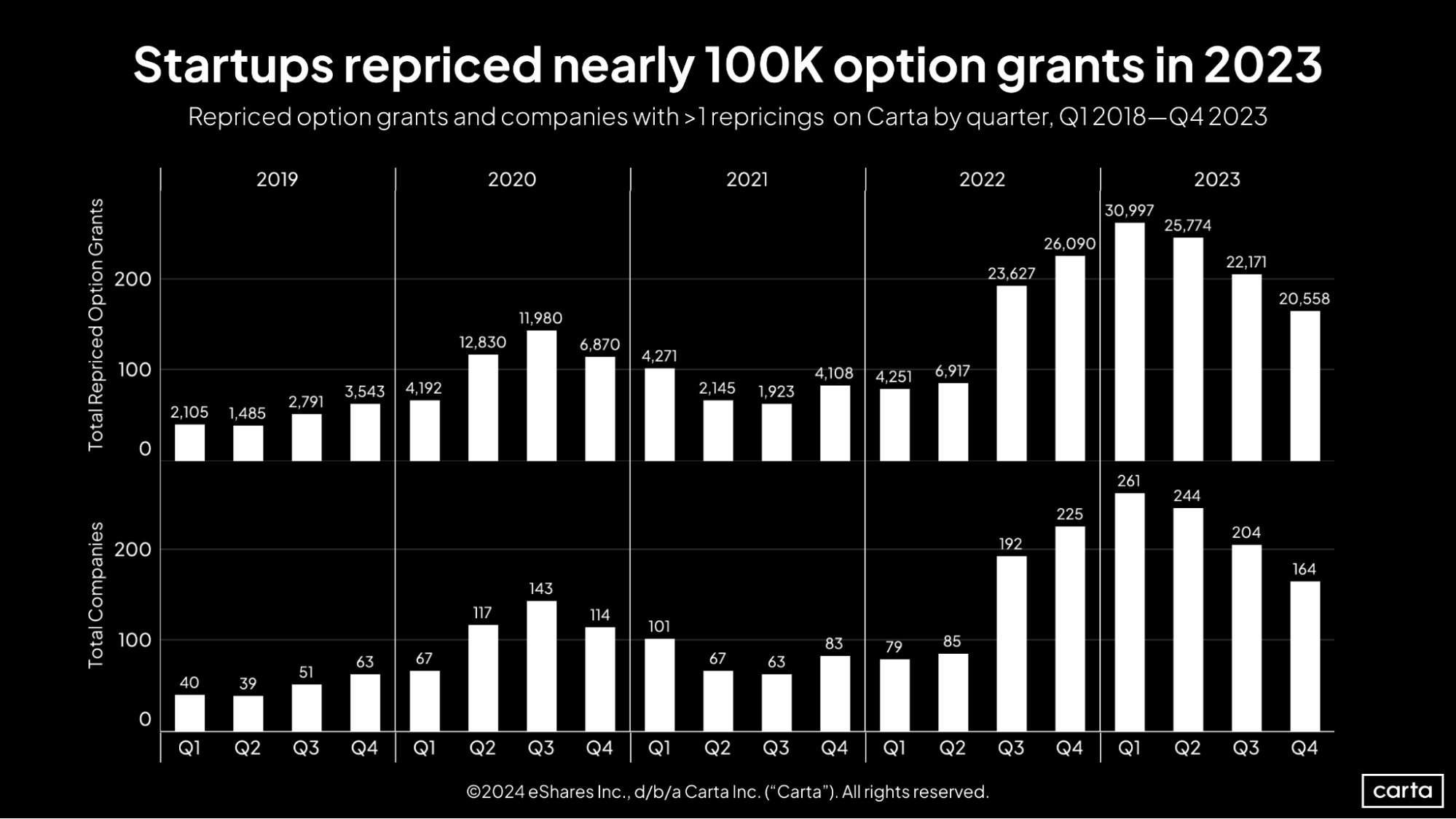 Carta SOPM Q4 2023 Startups repriced nearly 100K option grants in 2023