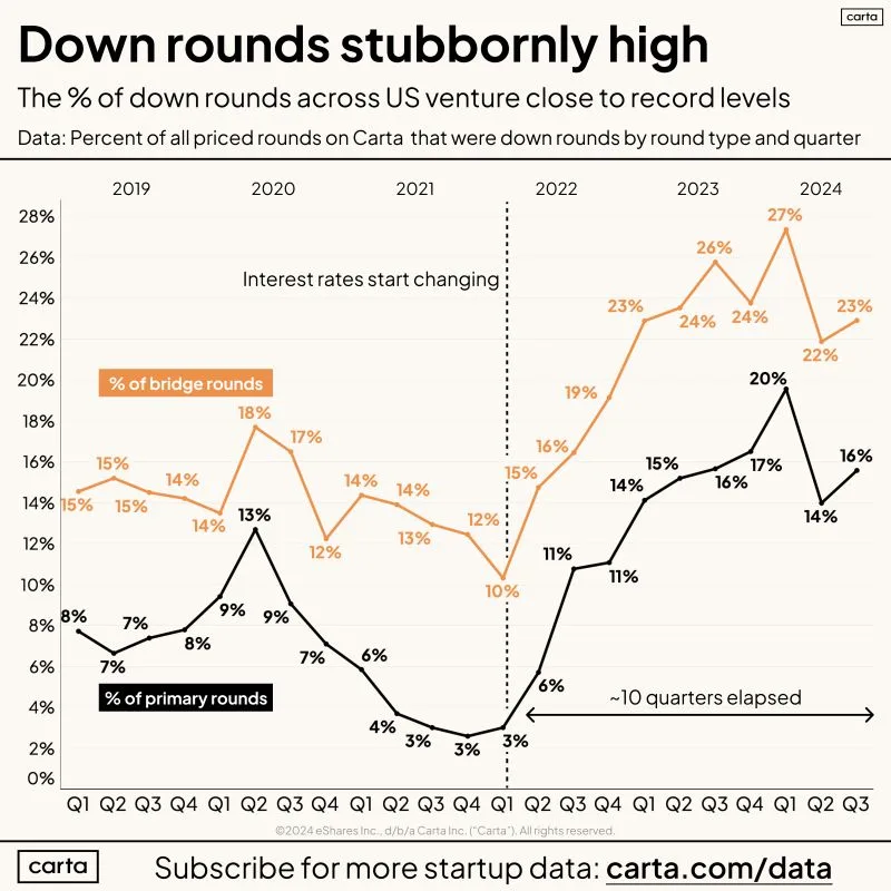 Down Rounds Are About 20 Percent of All VC Rounds
