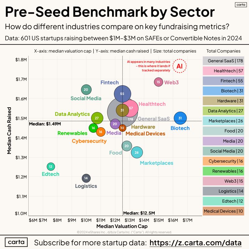 How Pre-Seed Industries Compare on Valuation and Round Size