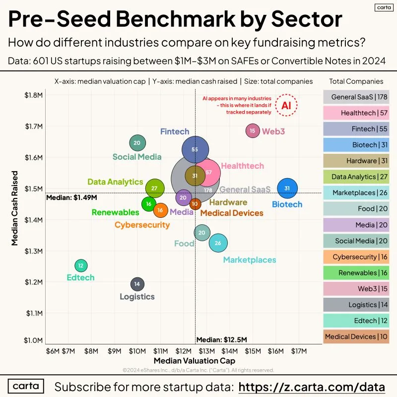LinkedIn: How Pre-Seed Industries Compare on Valuation and Round Size