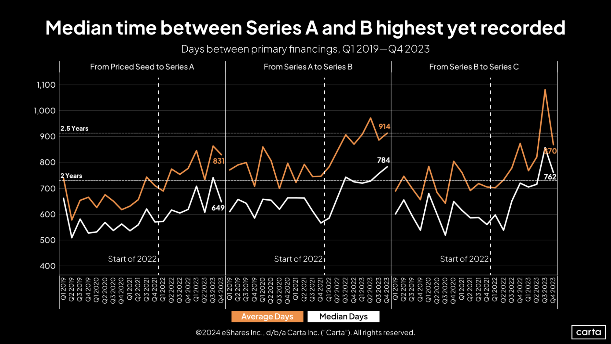 Carta SOPM Q4 2023 Median time between Series A and B highest yet recorded