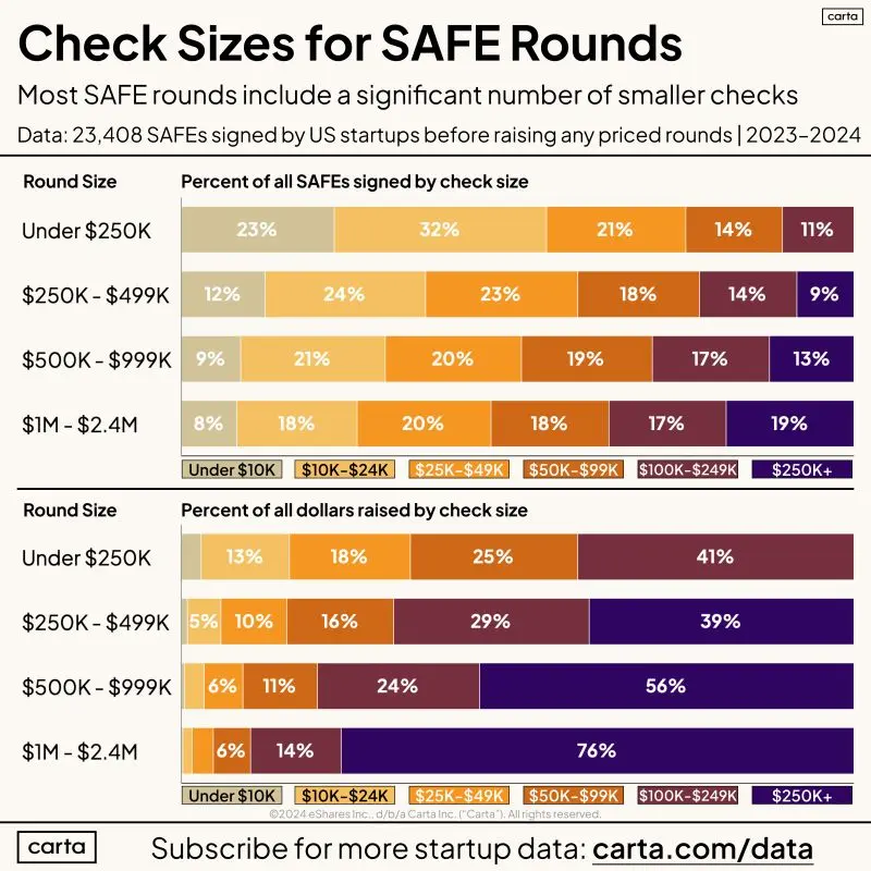Small Checks Under 25K Make Up 55 Percent of Earliest Rounds