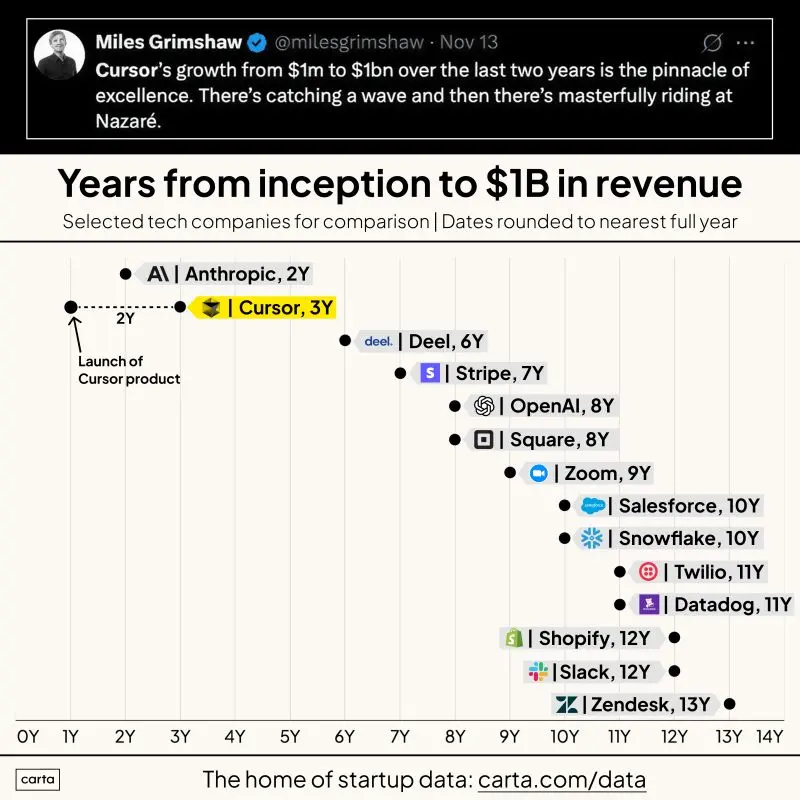 Cursor Went From 1M to 1B Revenue in Two Years