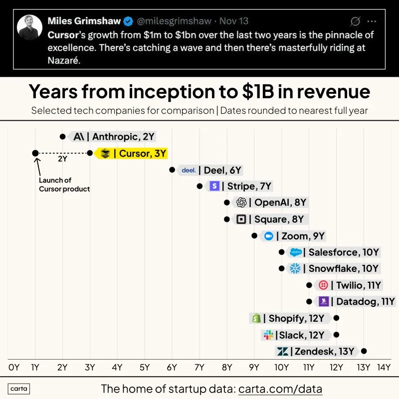 Cursor Went From 1M to 1B Revenue in Two Years