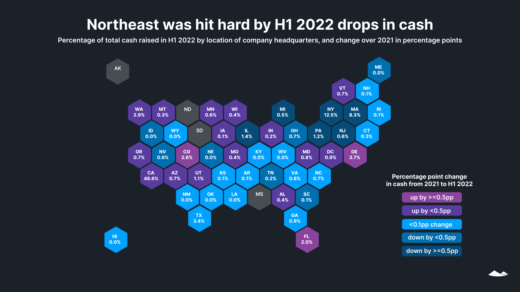Northeast was hit hard by H1 2022 drops in cash: % of cash raised in H1 2022 by location of company headquarters. Hex map. 