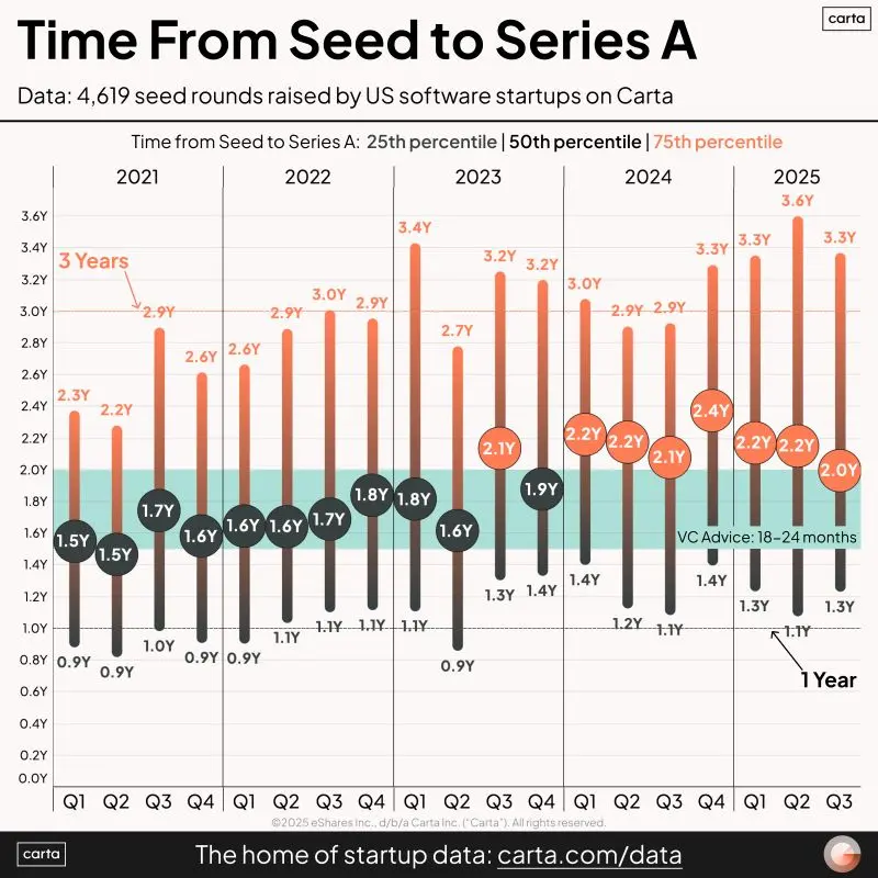 Seed Founders Need to Make Their Capital Last 1000 Days