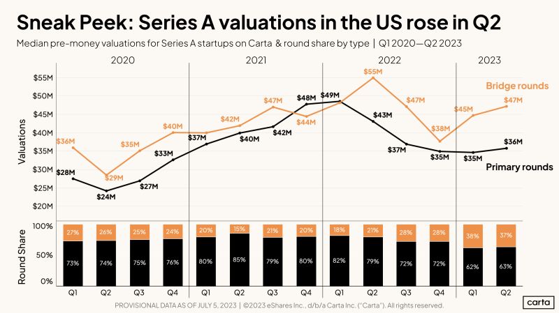 Series A Valuations Stopped Falling and Started Rising in Q2 2023