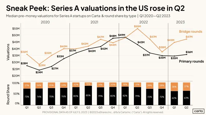 Series A Valuations Stopped Falling and Started Rising in Q2 2023