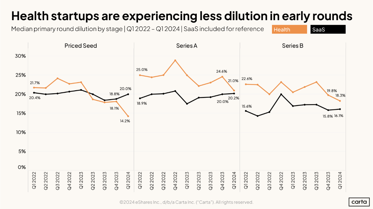 Fresh Q1 data on health startups