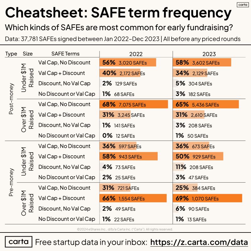 The Complete Breakdown on SAFEs by Type and Terms
