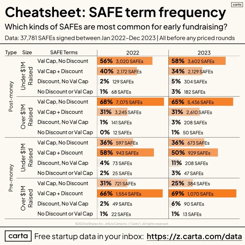 LinkedIn: The Complete Breakdown on SAFEs by Type and Terms