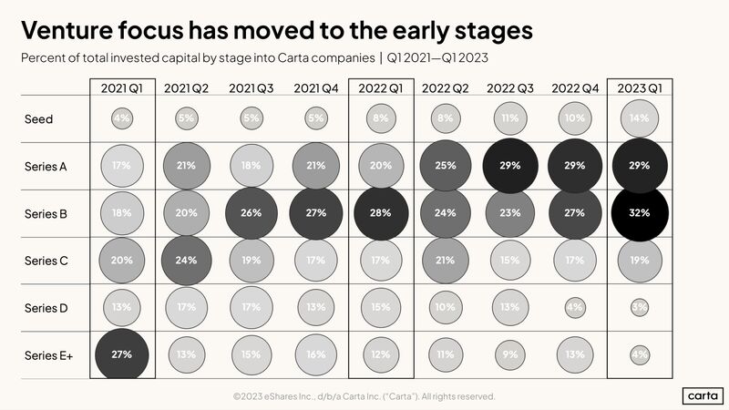 The Story of Startups Has Moved to Seed and Series A
