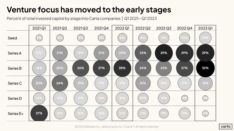 LinkedIn: The Story of Startups Has Moved to Seed and Series A