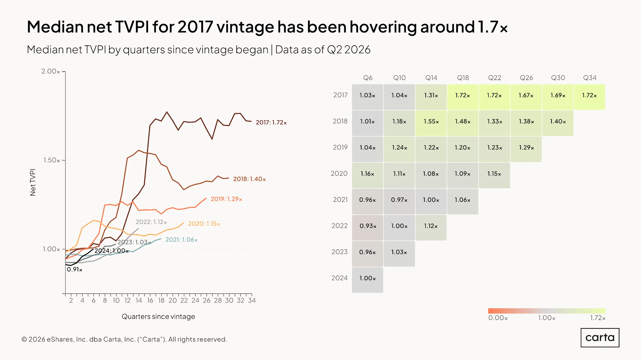 VC Fund Performance: Q2 2026 — Chart 12