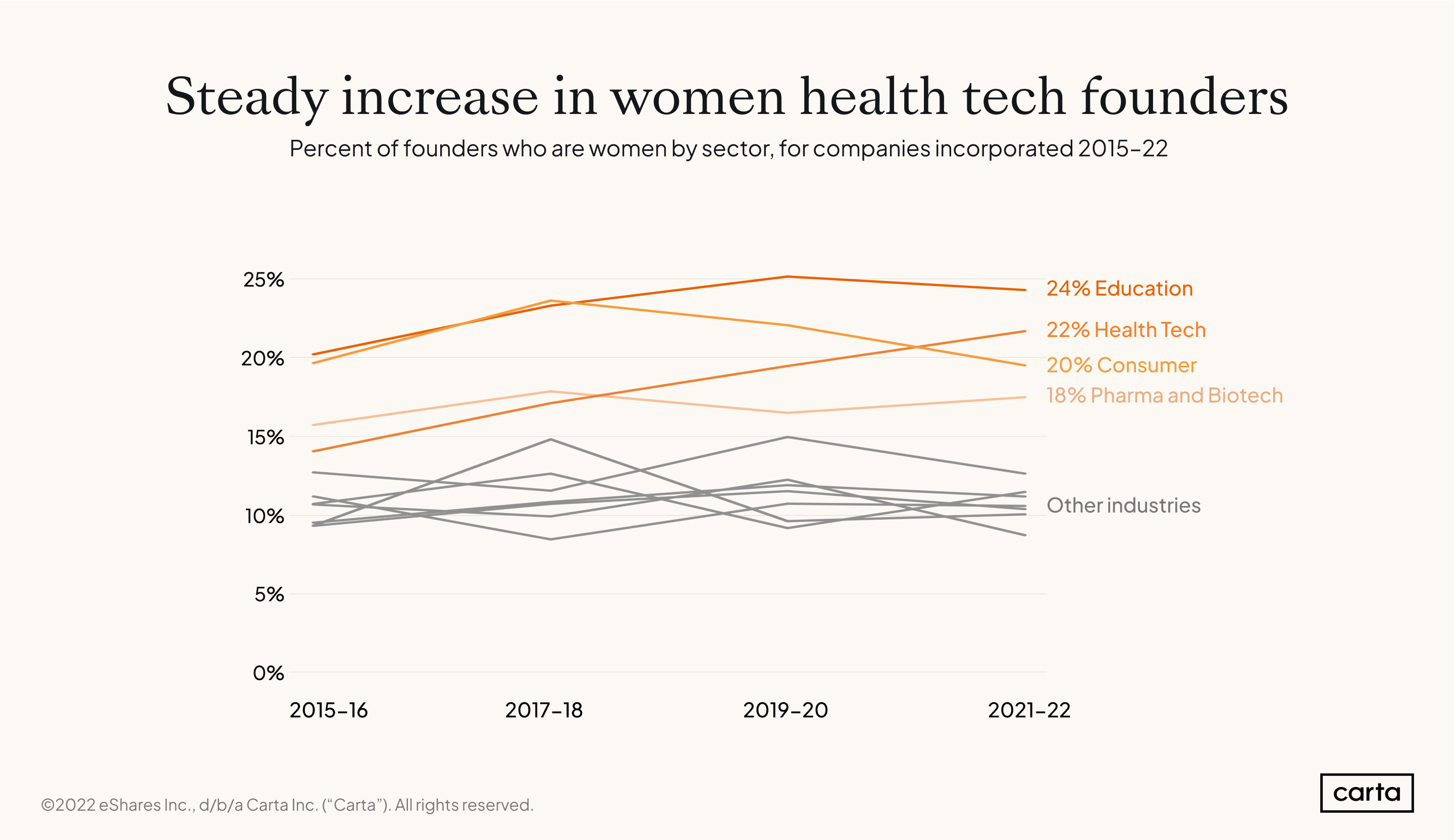 Industries-by-founder-gender