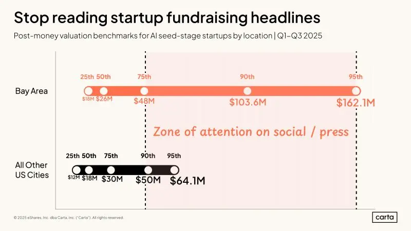 Vast Majority of Seed Funding Rounds Make No Headlines