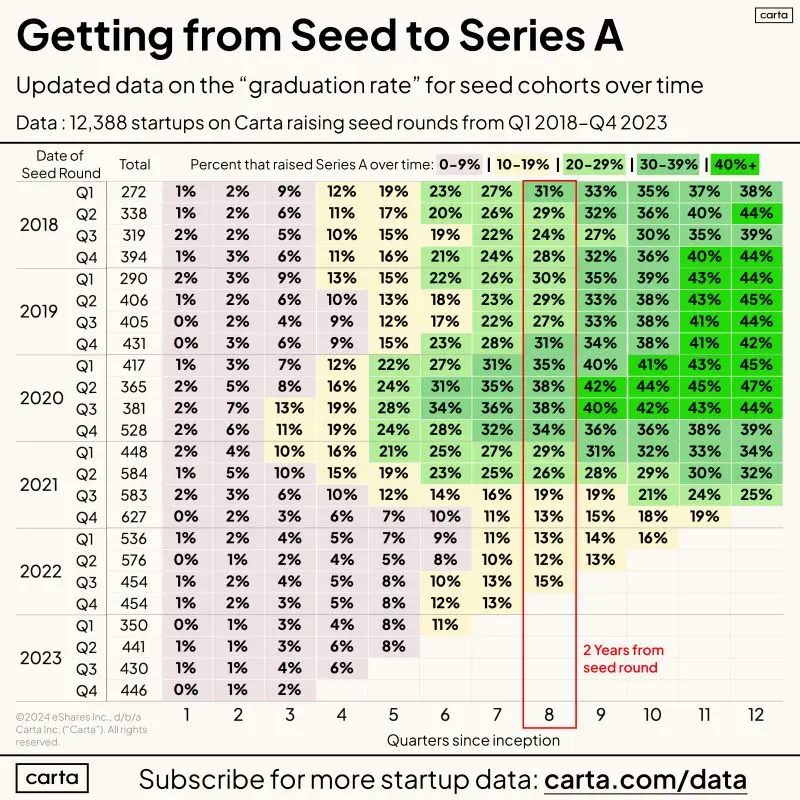 Getting From Seed to Series A Is Still Very Hard