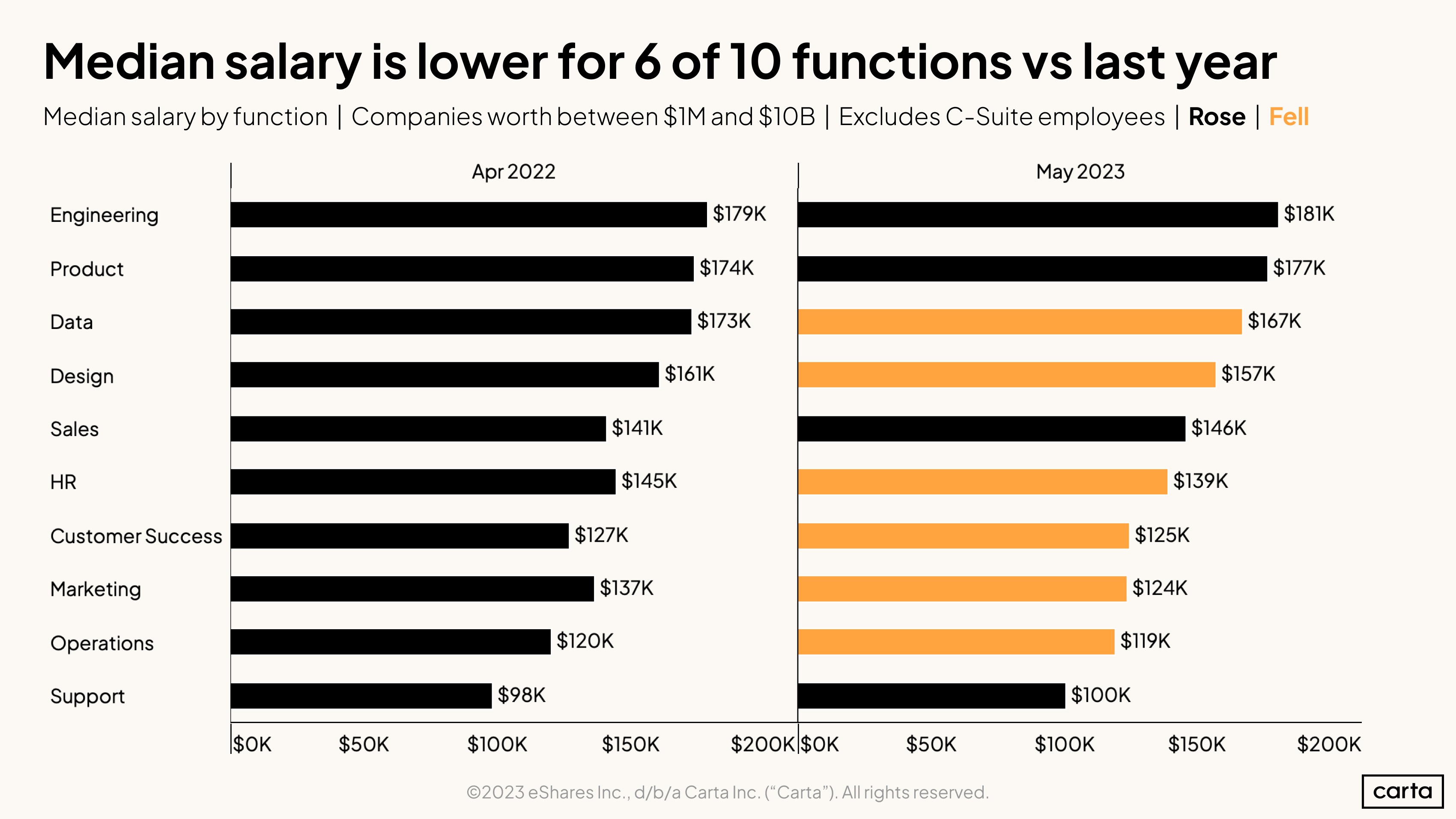 Median salary band change by job function - H1 2023