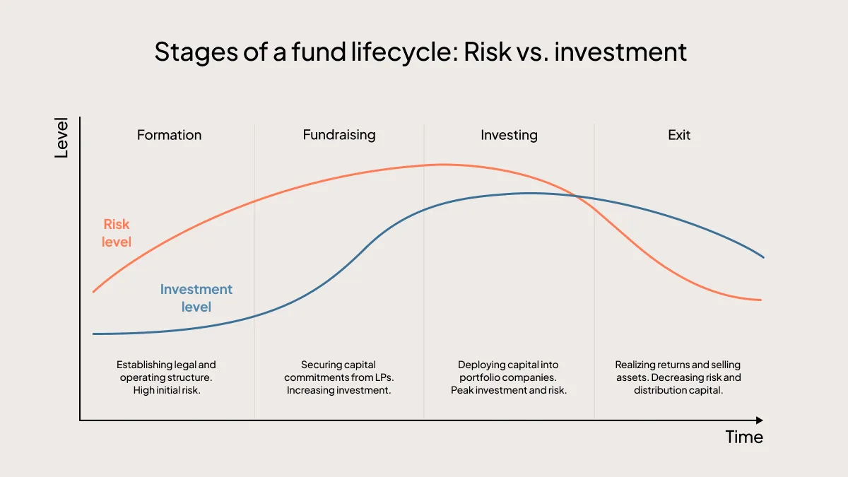 VC firm article – fund lifecycle