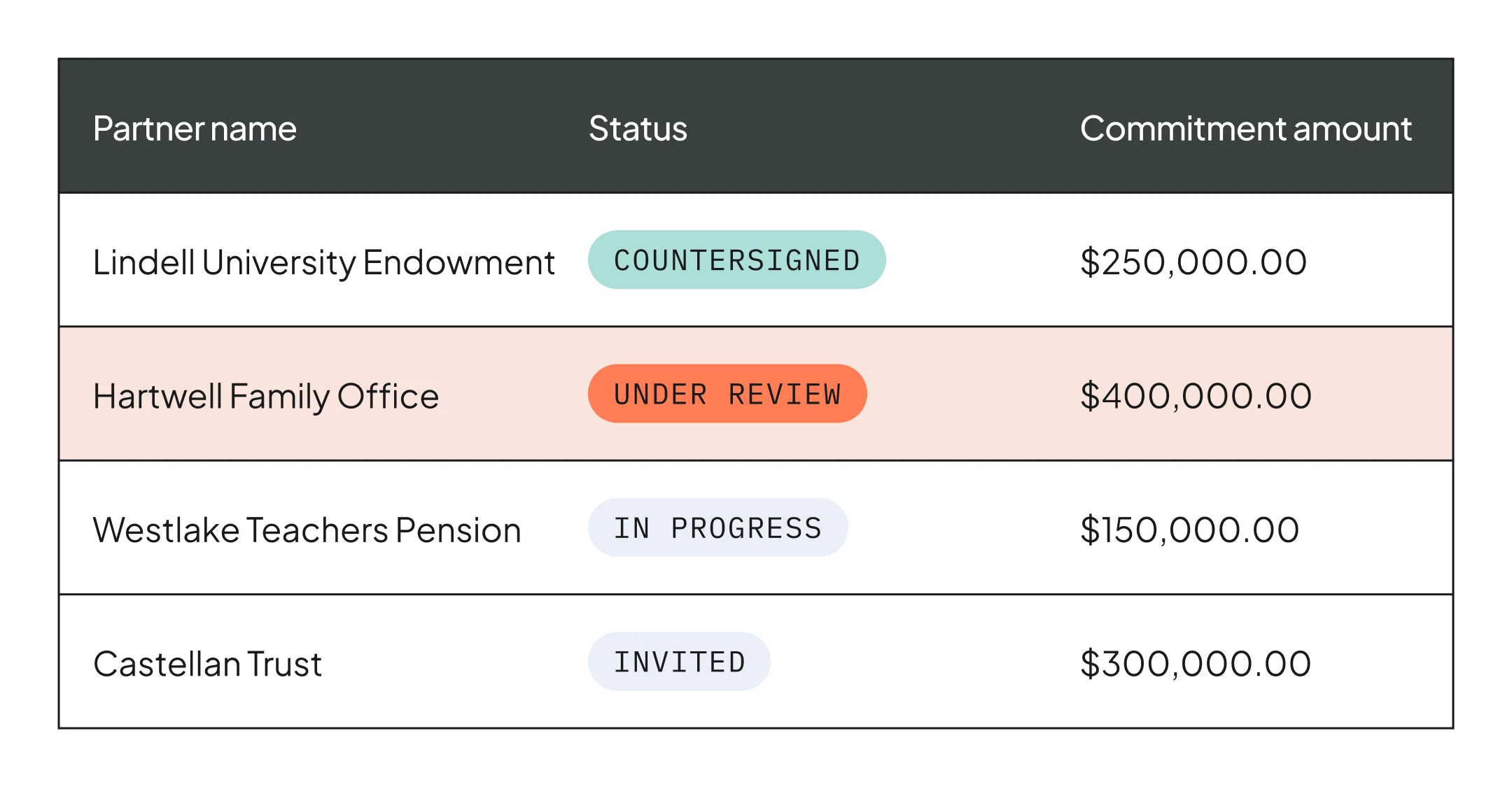Product UI | Fund Management - Premium Closings | "Know where every LP stands"