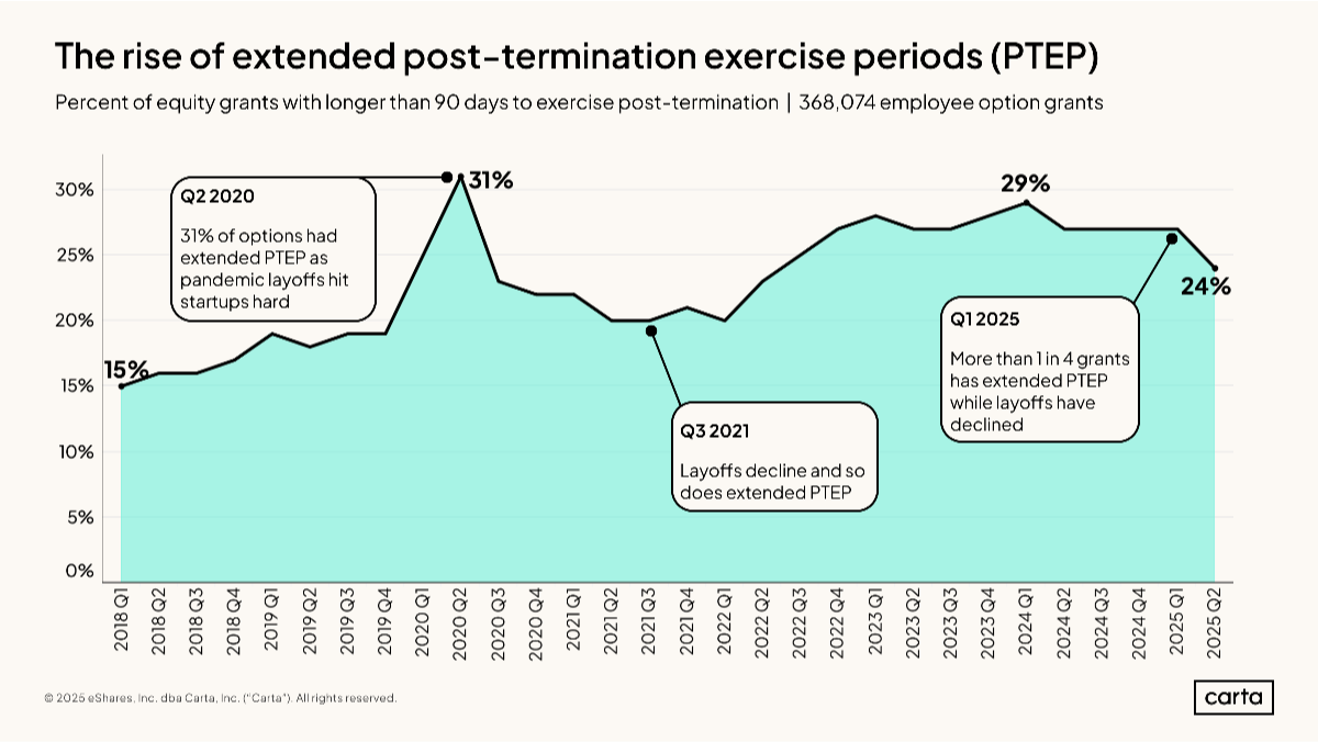 Extended exercise