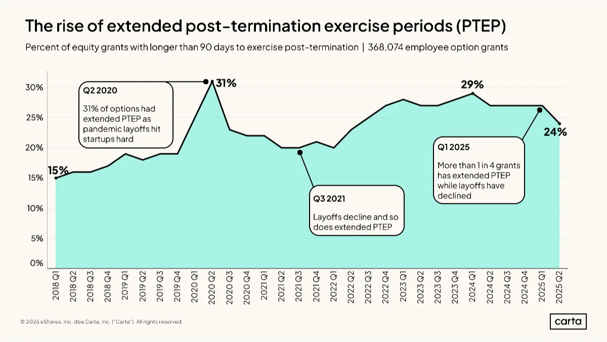 Extended exercise