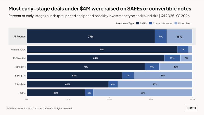 Founders Are Overusing SAFEs for Early Fundraising