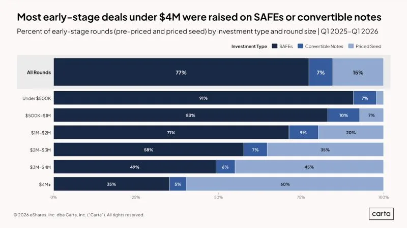 LinkedIn: Founders Are Overusing SAFEs for Early Fundraising