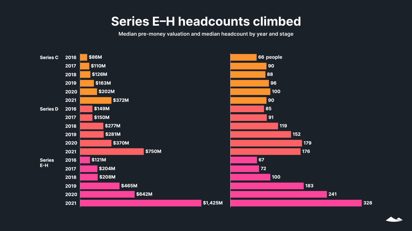 Series E–H headcounts climbed