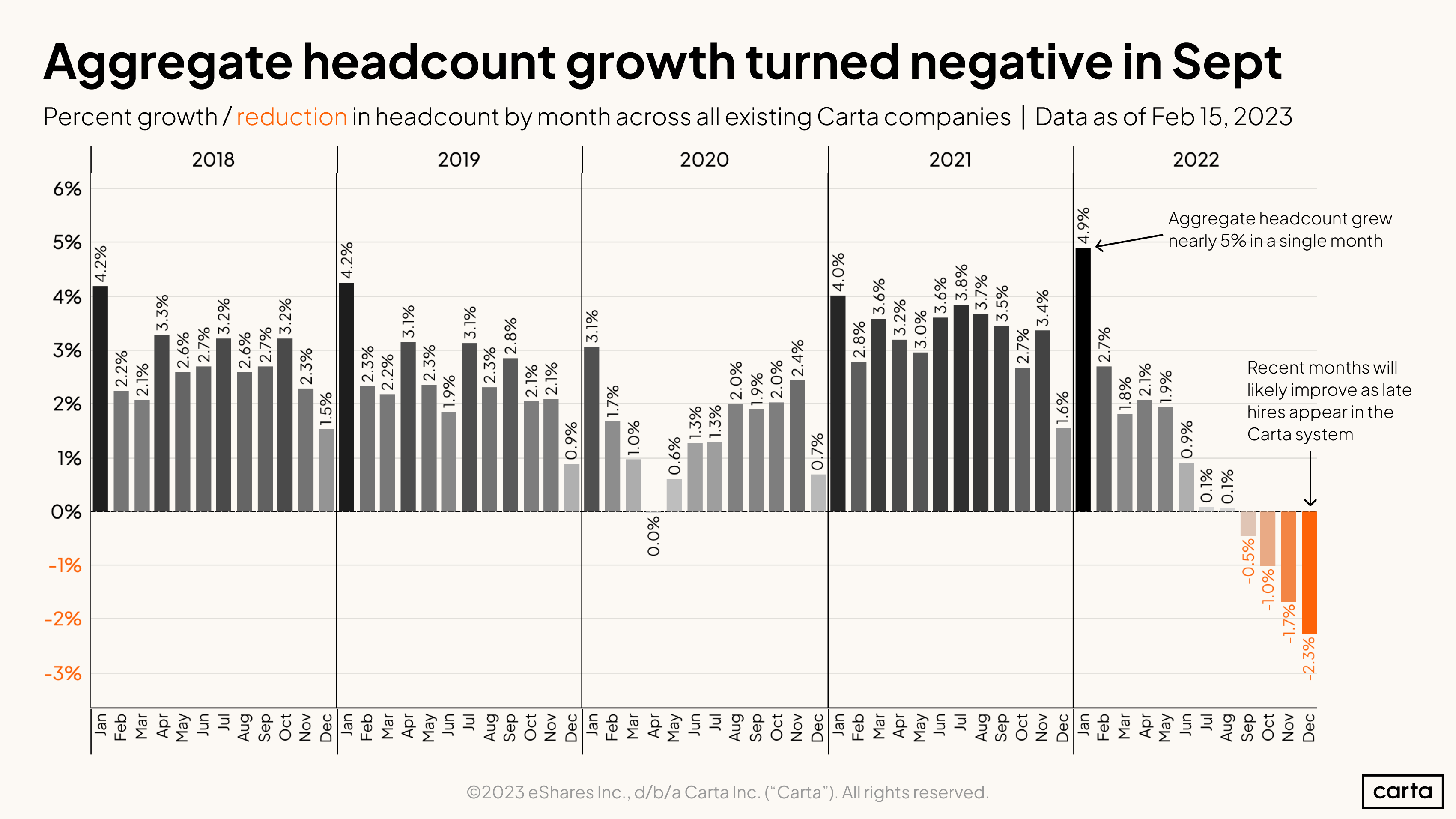 Percent growth / reduction in headcount by month across all existing Carta companies