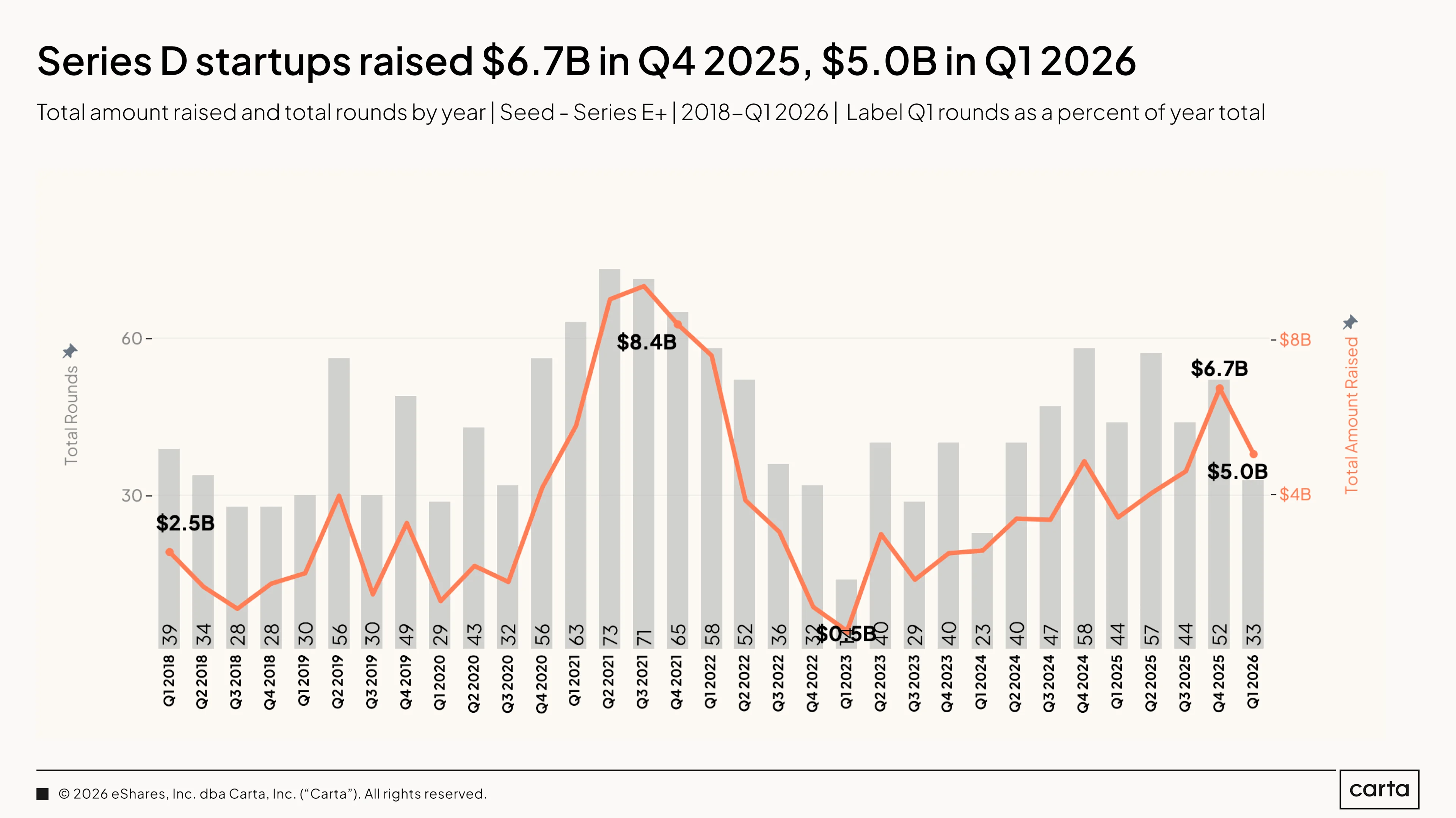 State of Private Markets: Q1 2025 | Chart 7
