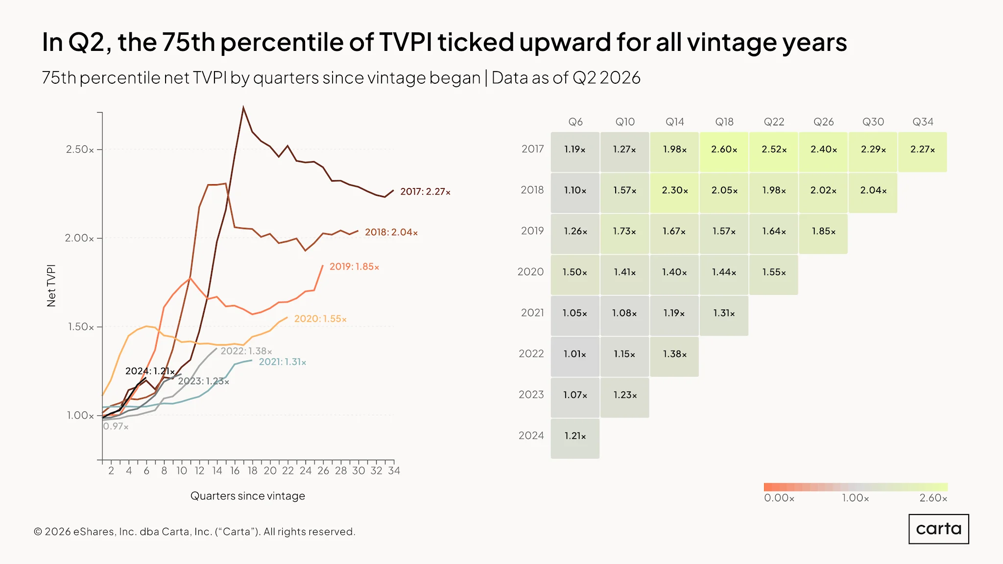 VC Fund Performance: Q2 2026 — Chart 13