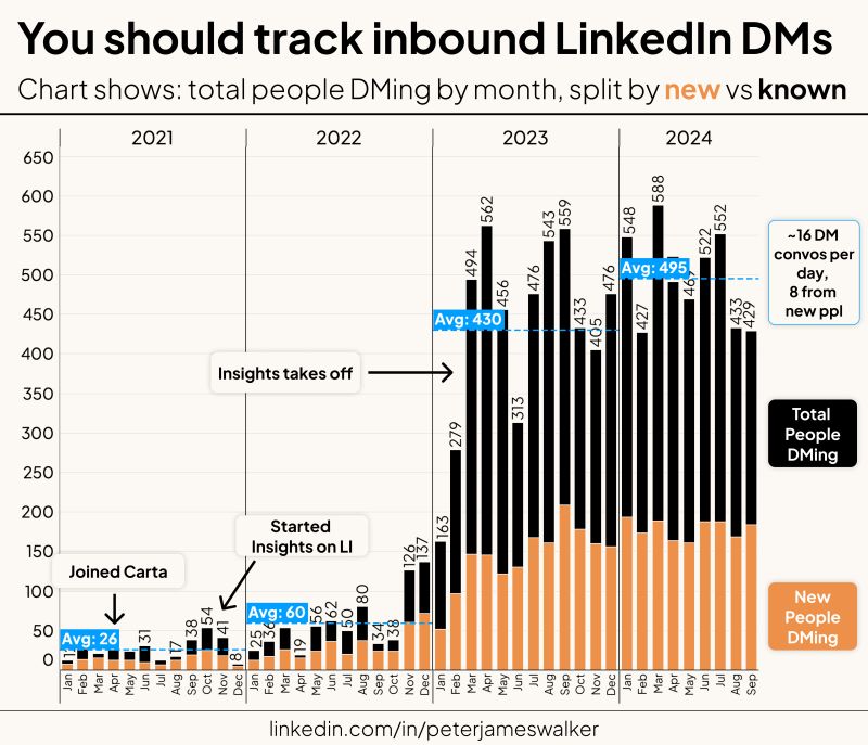 Meaningful Inbound DMs Are the Best LinkedIn Content Metric