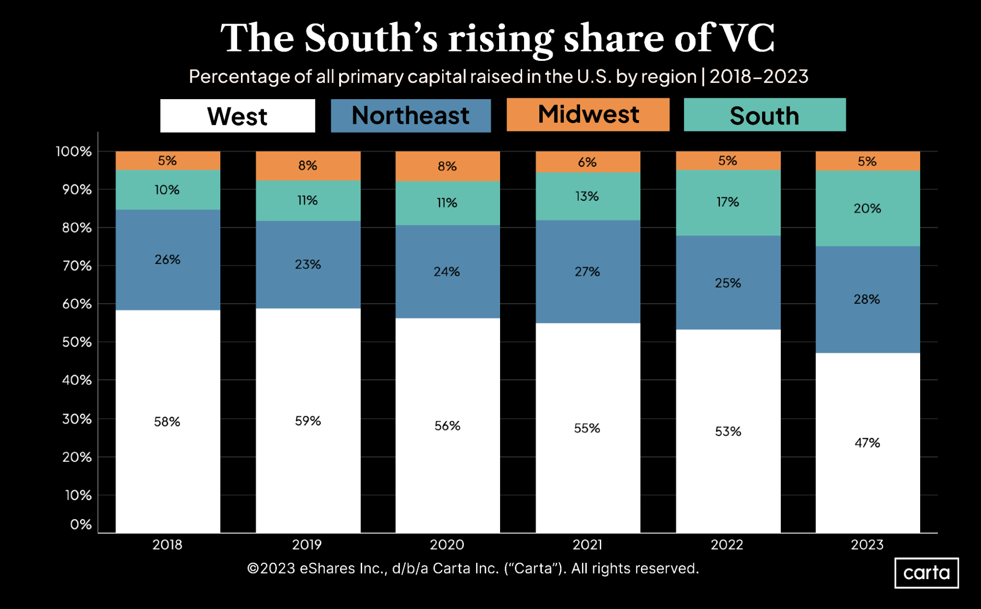 The South's rising share of VC