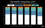 Inside the South’s rapid ascent as a VC and startup hub