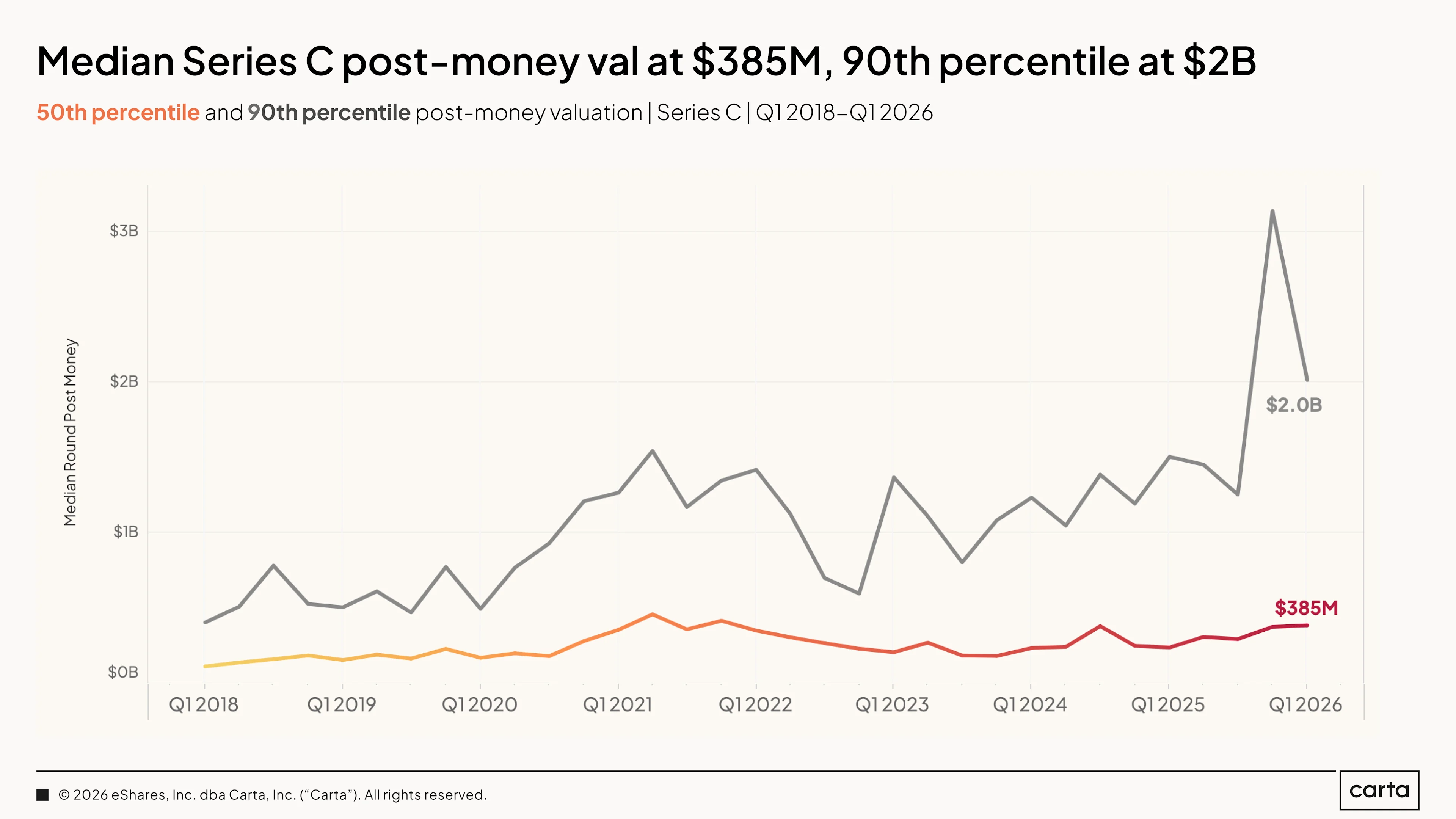 State of Private Markets: Q1 2025 | Chart 25