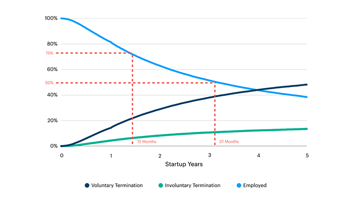 Employment tenure at startups