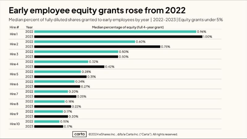 Should You Join a Startup as Employee 4 to 10 Primarily for Equity